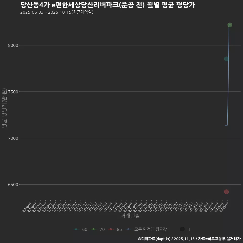 당산동4가 e편한세상당산리버파크(준공 전) 월별 평균 평당가