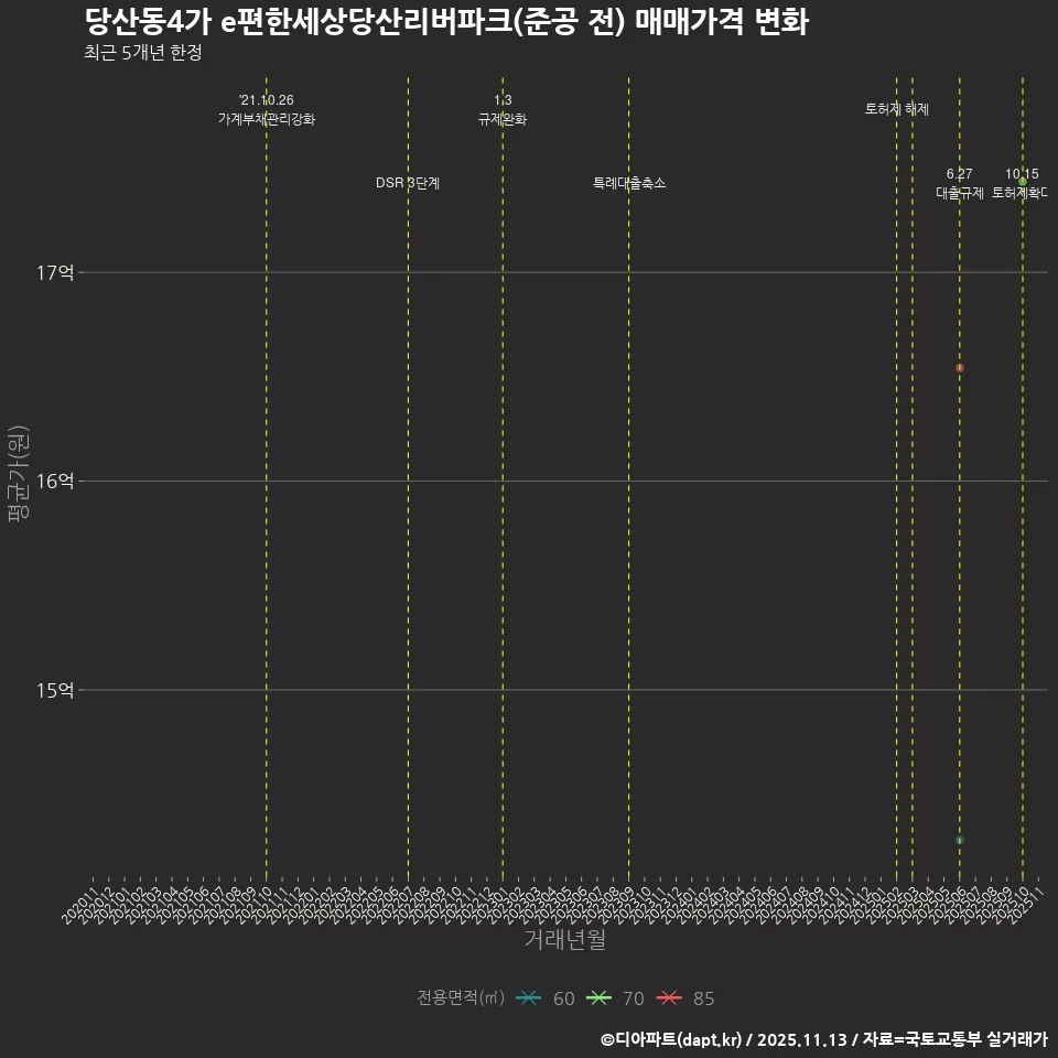 당산동4가 e편한세상당산리버파크(준공 전) 매매가격 변화