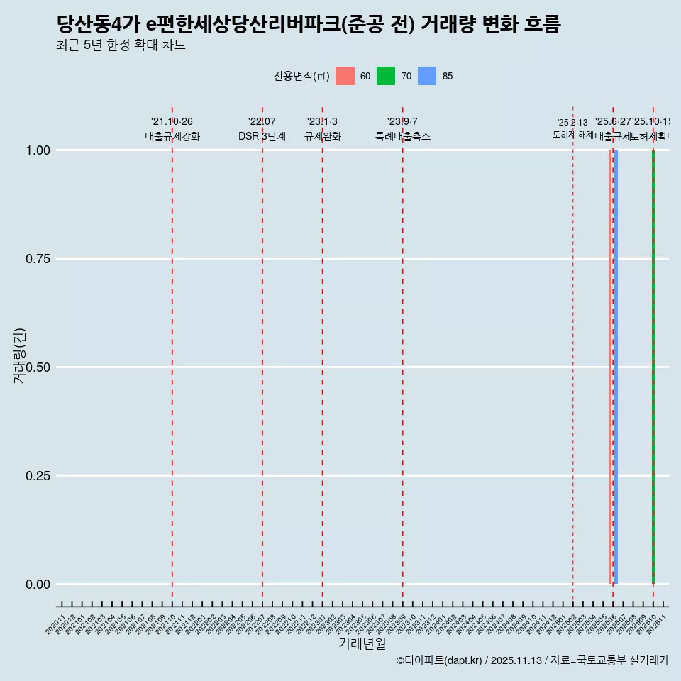당산동4가 e편한세상당산리버파크(준공 전) 거래량 변화 흐름