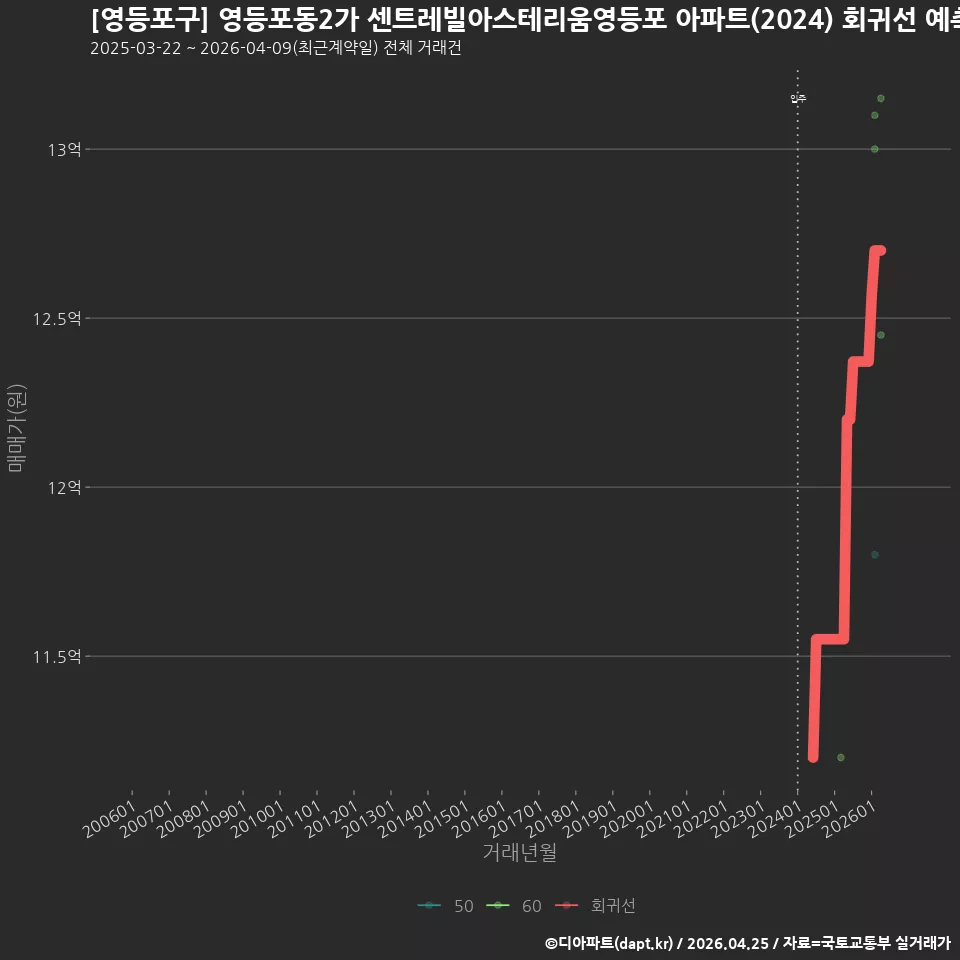 [영등포구] 영등포동2가 센트레빌아스테리움영등포 아파트(2024) 회귀선 예측