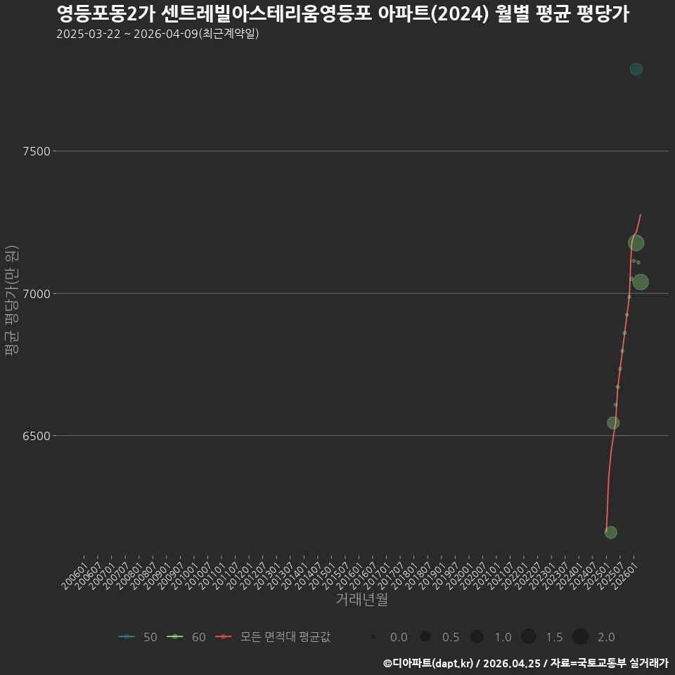 영등포동2가 센트레빌아스테리움영등포 아파트(2024) 월별 평균 평당가