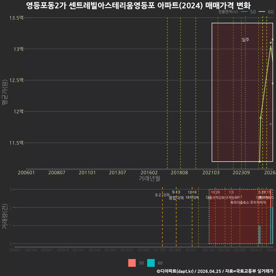 영등포동2가 센트레빌아스테리움영등포 아파트(2024) 매매가격 변화