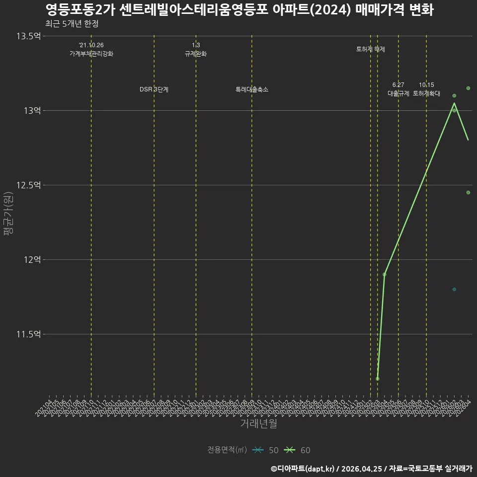영등포동2가 센트레빌아스테리움영등포 아파트(2024) 매매가격 변화
