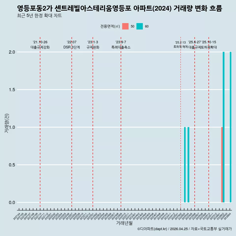 영등포동2가 센트레빌아스테리움영등포 아파트(2024) 거래량 변화 흐름