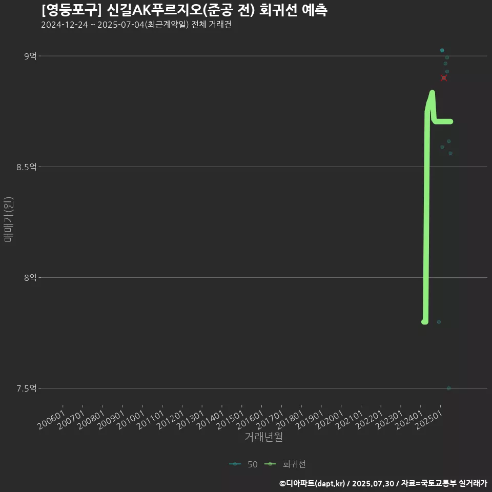 [영등포구] 신길AK푸르지오(준공 전) 회귀선 예측