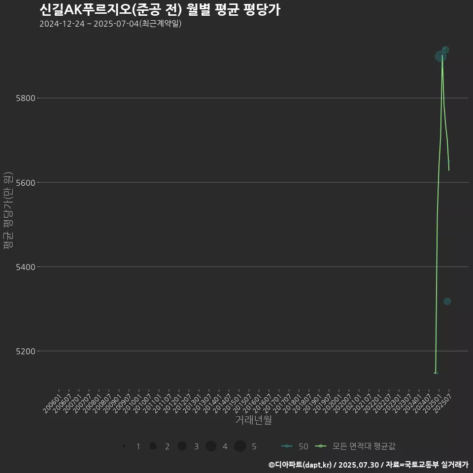 신길AK푸르지오(준공 전) 월별 평균 평당가