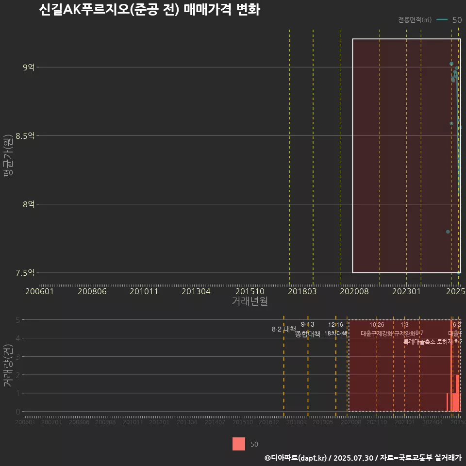 신길AK푸르지오(준공 전) 매매가격 변화