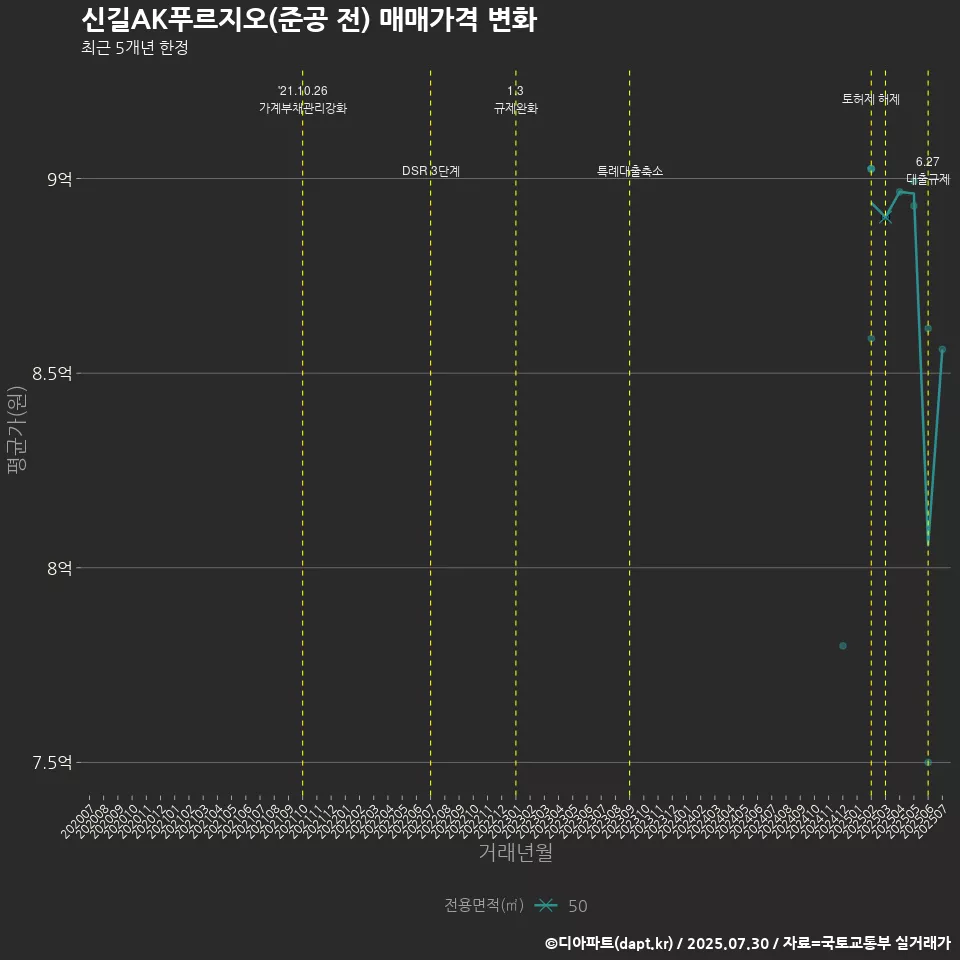 신길AK푸르지오(준공 전) 매매가격 변화
