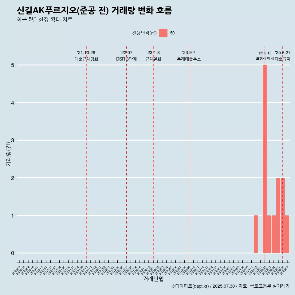 신길AK푸르지오(준공 전) 거래량 변화 흐름