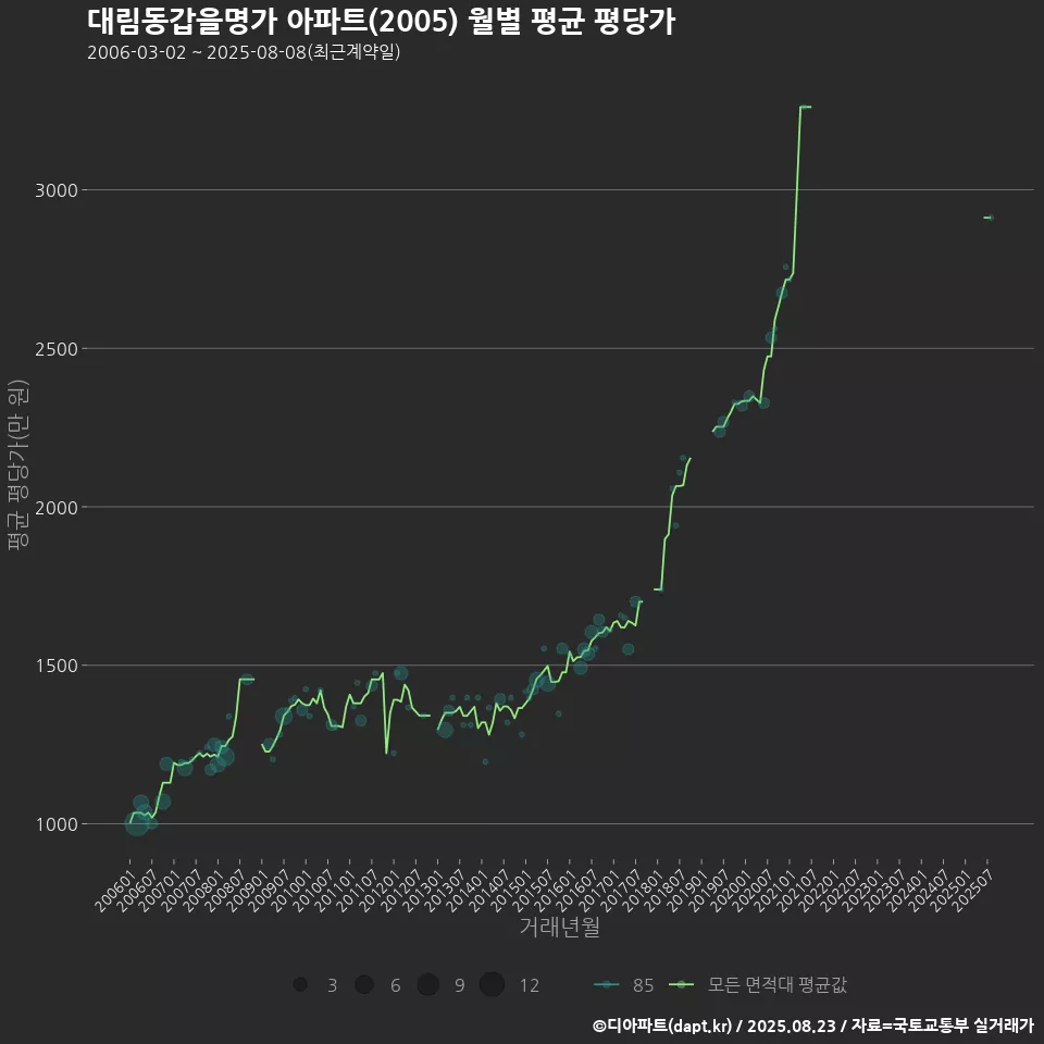 대림동갑을명가 아파트(2005) 월별 평균 평당가