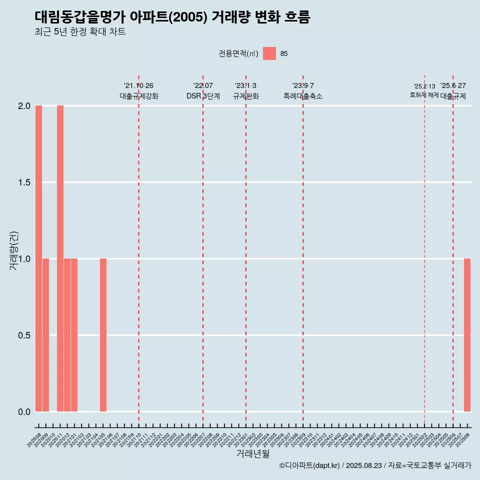 대림동갑을명가 아파트(2005) 거래량 변화 흐름