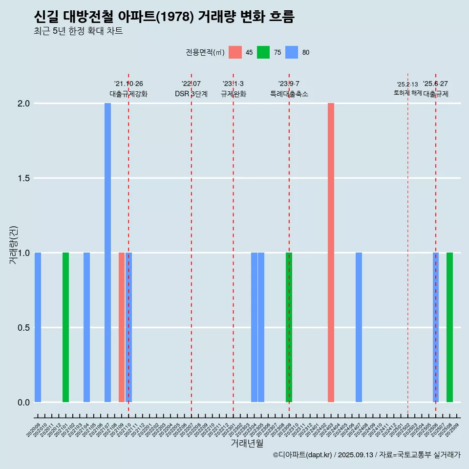 신길 대방전철 아파트(1978) 거래량 변화 흐름