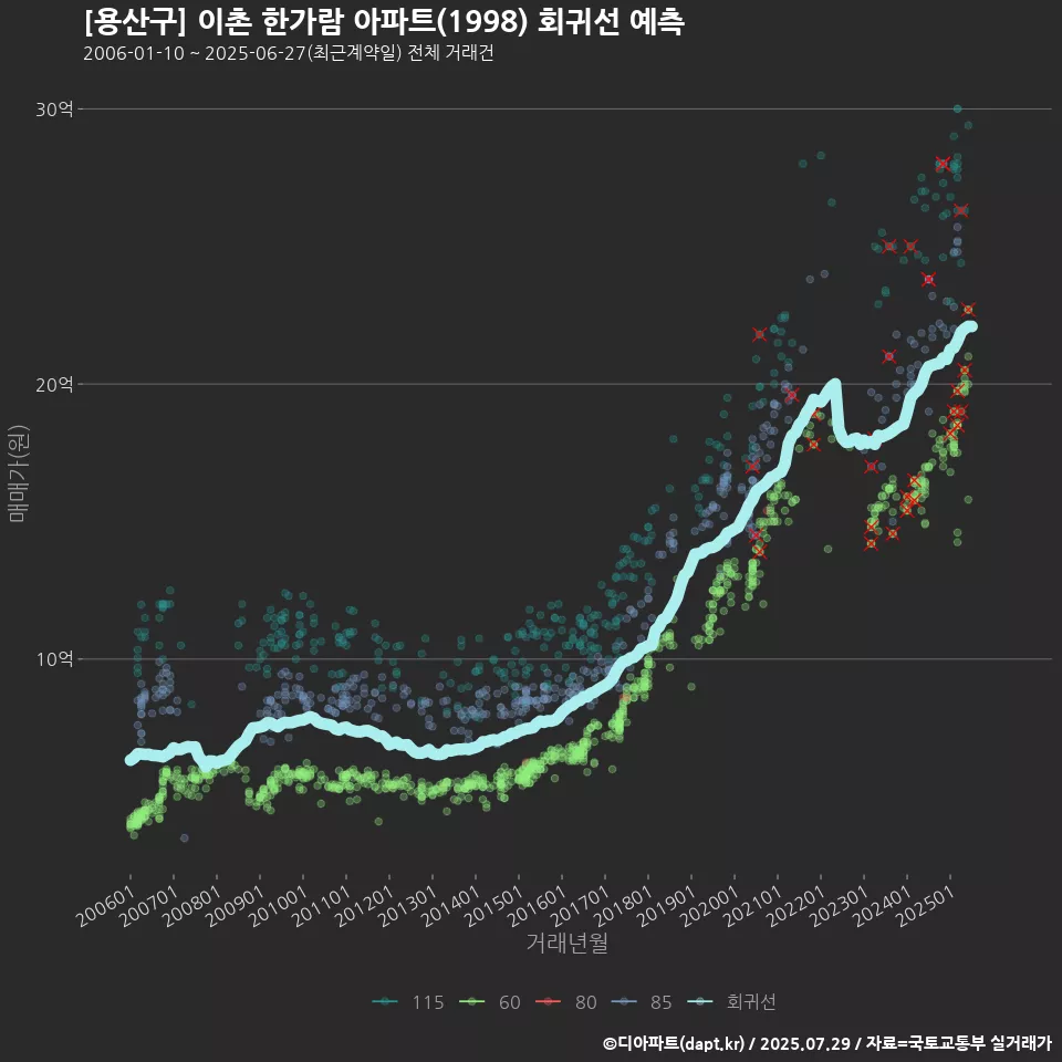 [용산구] 이촌 한가람 아파트(1998) 회귀선 예측