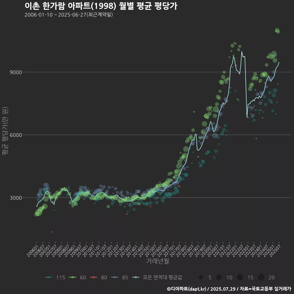 이촌 한가람 아파트(1998) 월별 평균 평당가