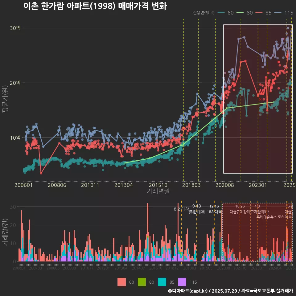 이촌 한가람 아파트(1998) 매매가격 변화