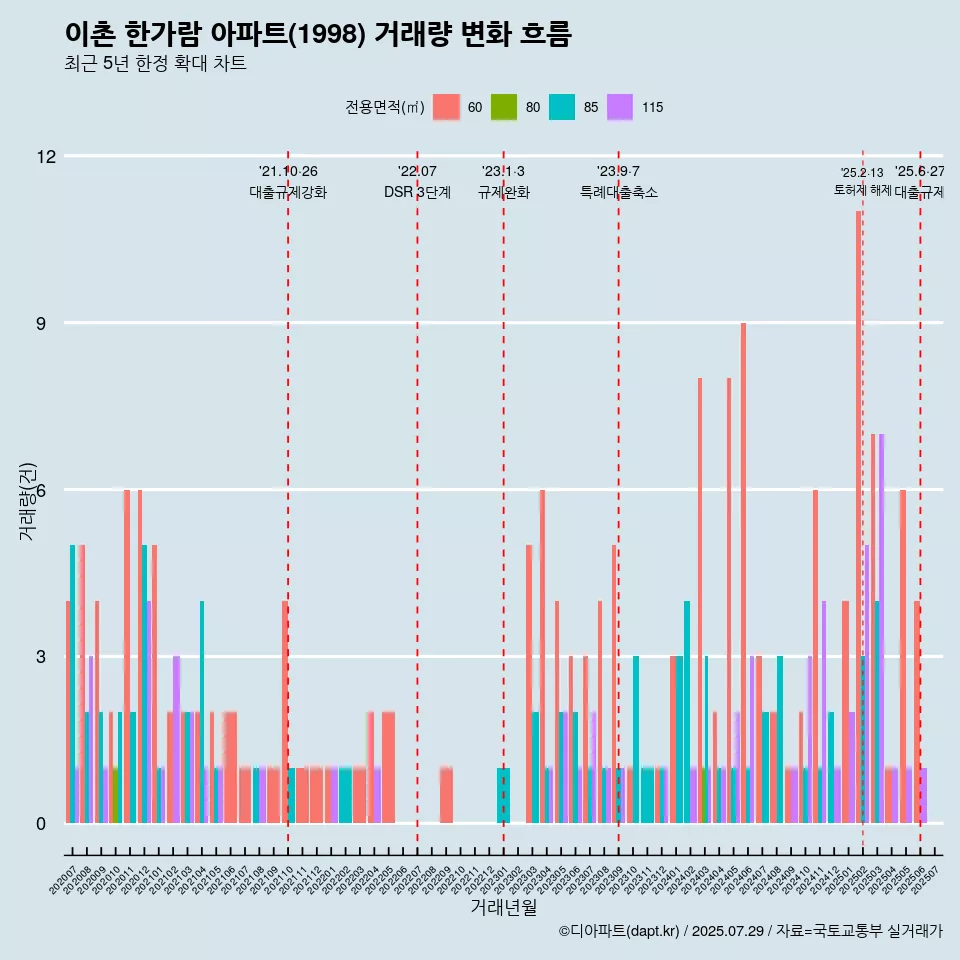 이촌 한가람 아파트(1998) 거래량 변화 흐름