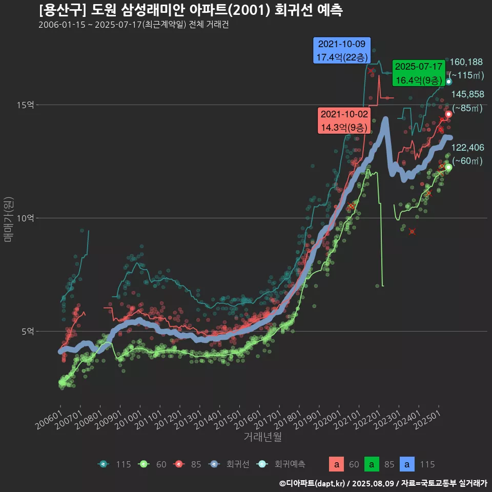 [용산구] 도원 삼성래미안 아파트(2001) 회귀선 예측