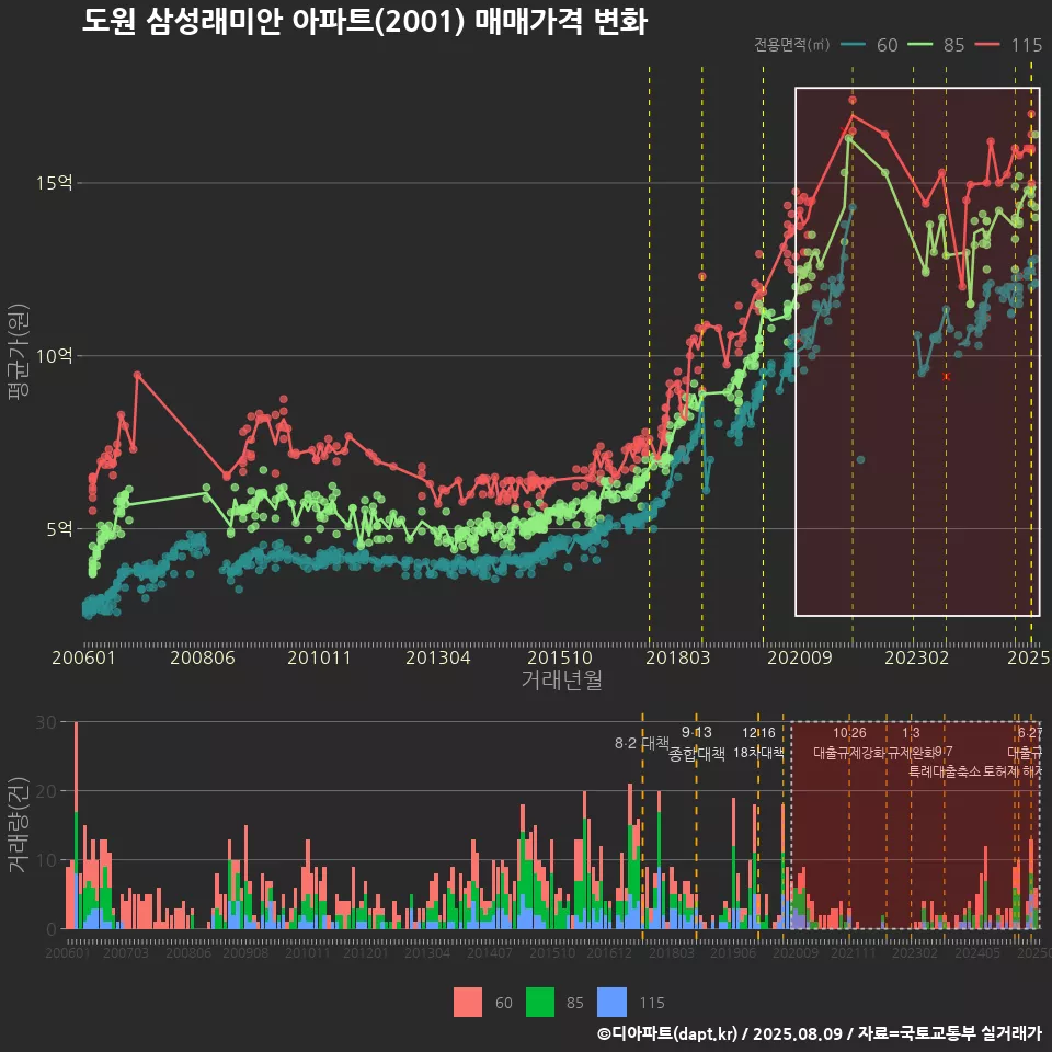 도원 삼성래미안 아파트(2001) 매매가격 변화