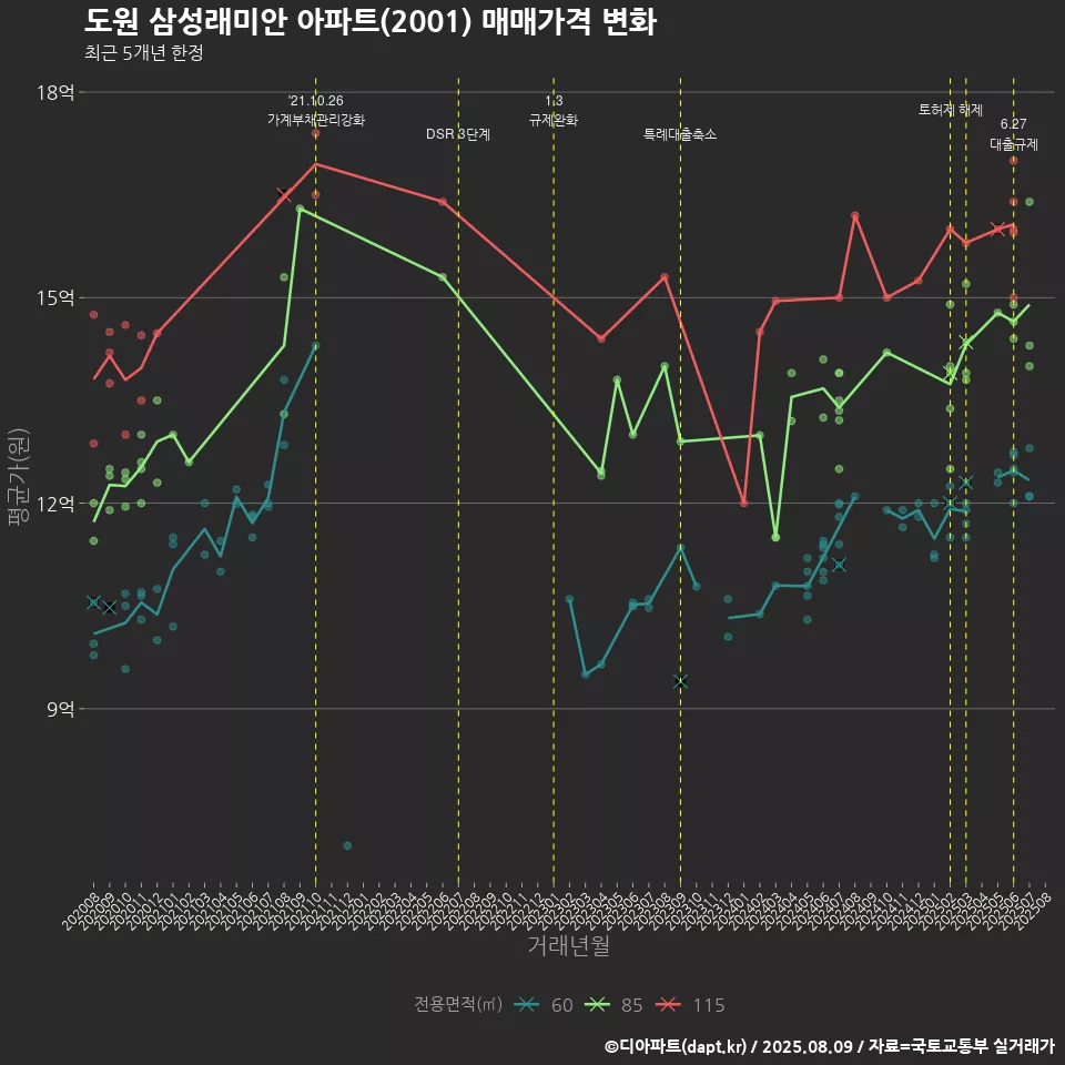 도원 삼성래미안 아파트(2001) 매매가격 변화