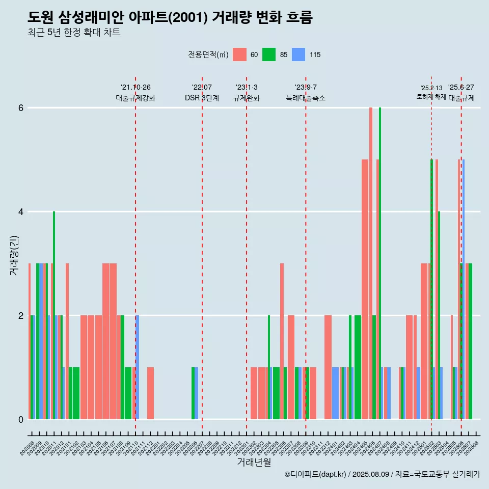 도원 삼성래미안 아파트(2001) 거래량 변화 흐름
