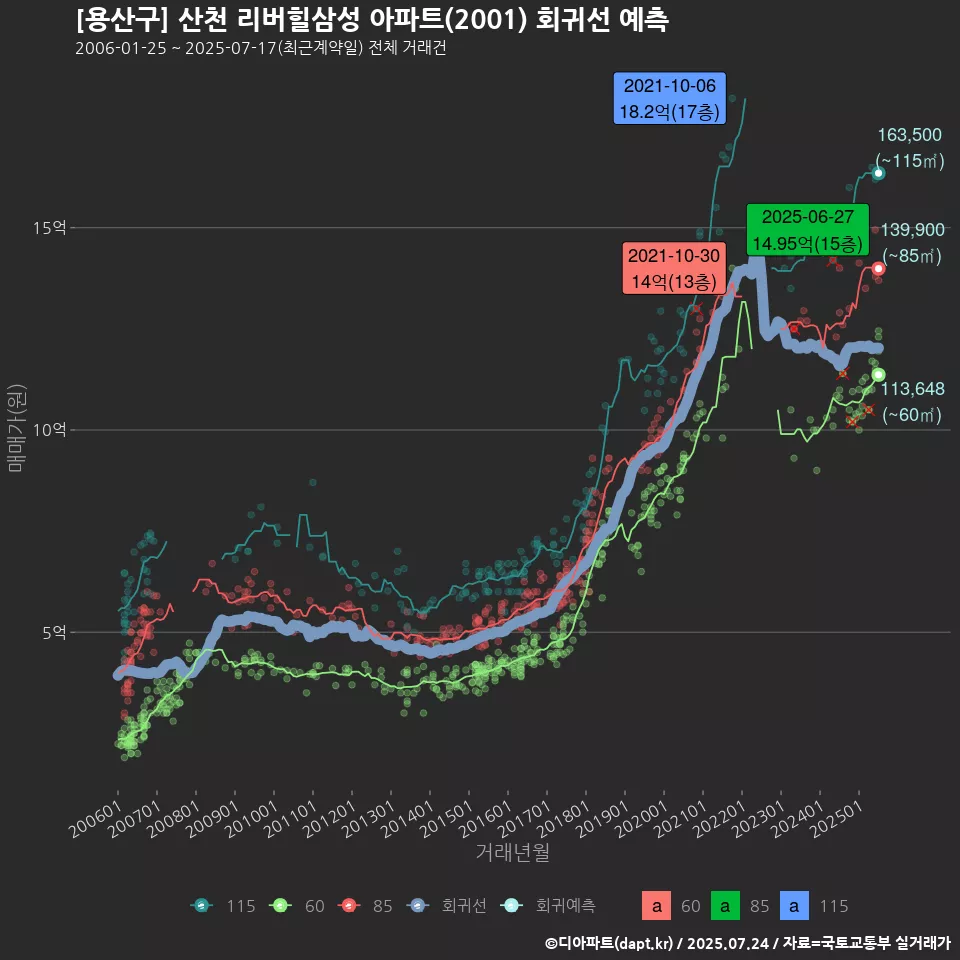 [용산구] 산천 리버힐삼성 아파트(2001) 회귀선 예측