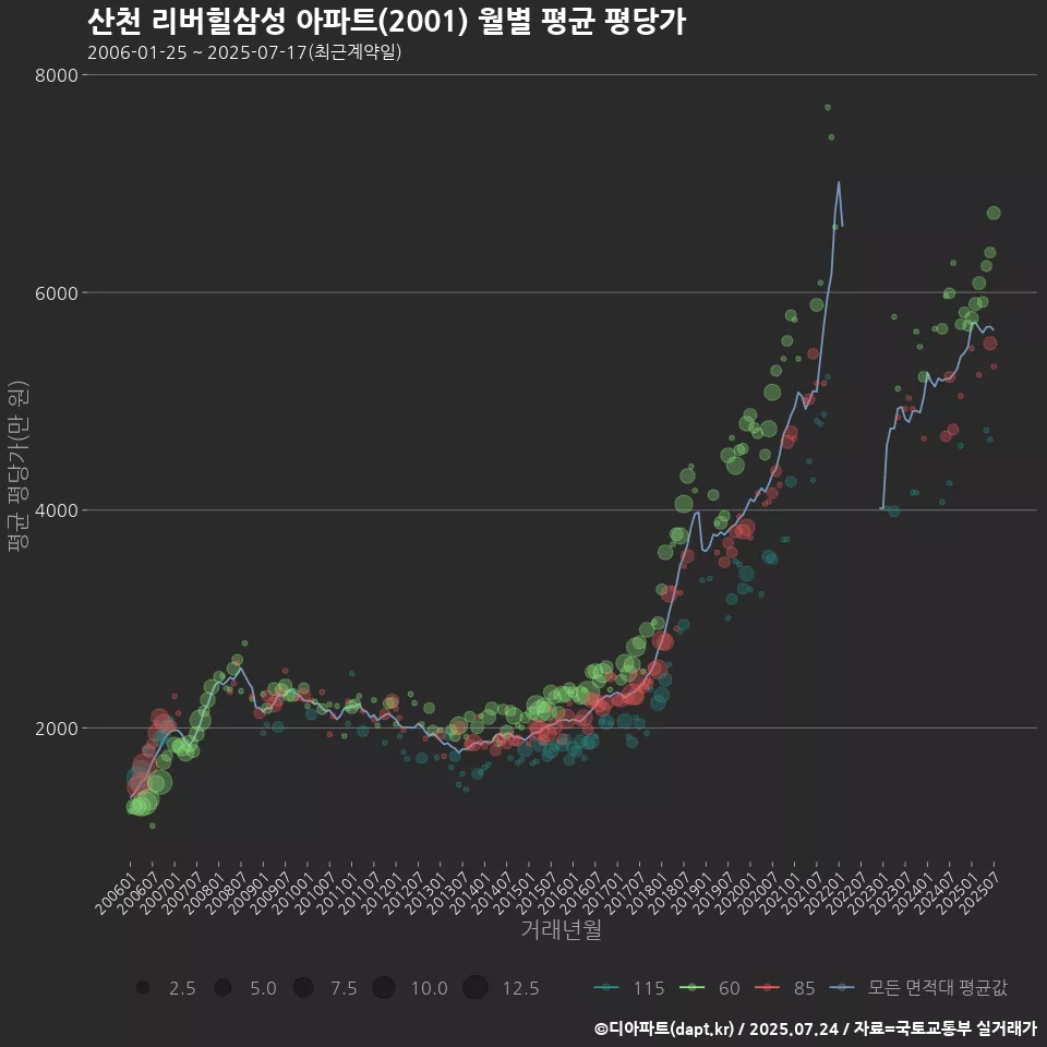 산천 리버힐삼성 아파트(2001) 월별 평균 평당가