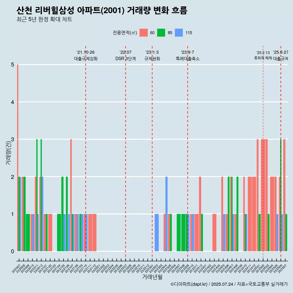 산천 리버힐삼성 아파트(2001) 거래량 변화 흐름