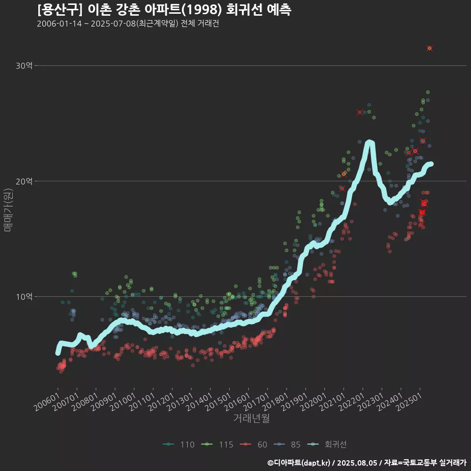 [용산구] 이촌 강촌 아파트(1998) 회귀선 예측