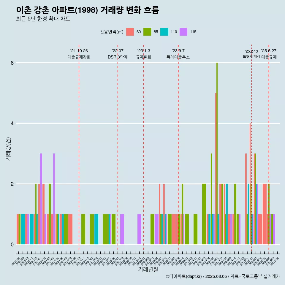 이촌 강촌 아파트(1998) 거래량 변화 흐름