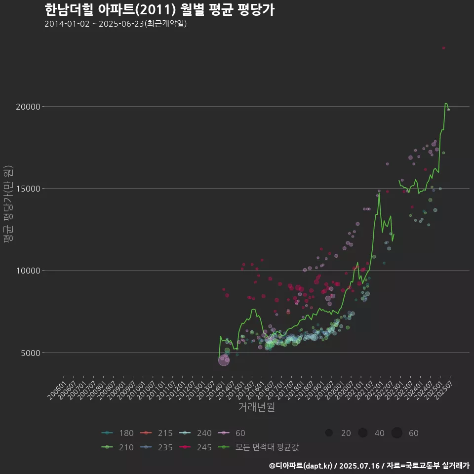 한남더힐 아파트(2011) 월별 평균 평당가