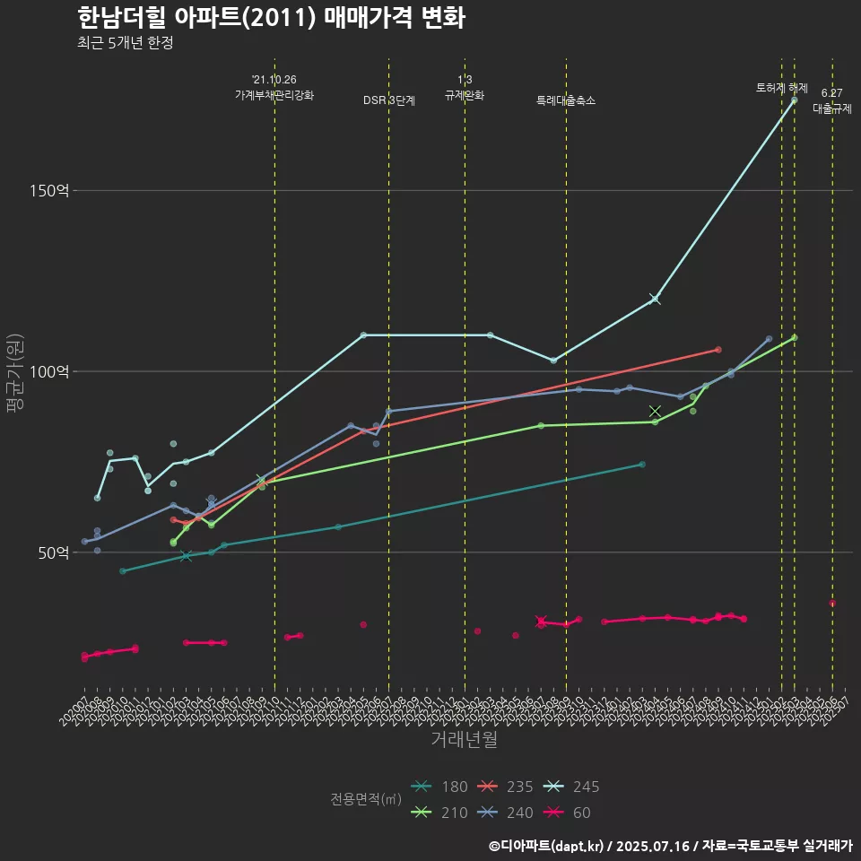 한남더힐 아파트(2011) 매매가격 변화