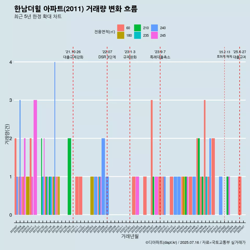 한남더힐 아파트(2011) 거래량 변화 흐름