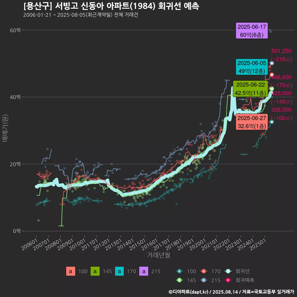 [용산구] 서빙고 신동아 아파트(1984) 회귀선 예측