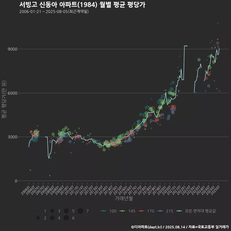 서빙고 신동아 아파트(1984) 월별 평균 평당가