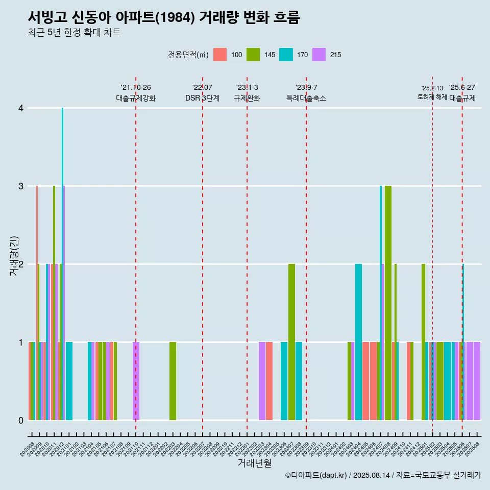 서빙고 신동아 아파트(1984) 거래량 변화 흐름