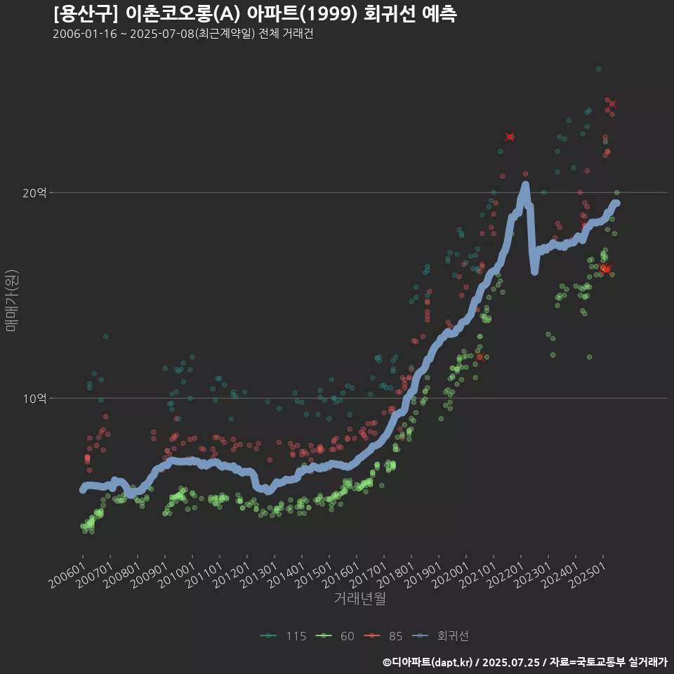 [용산구] 이촌코오롱(A) 아파트(1999) 회귀선 예측