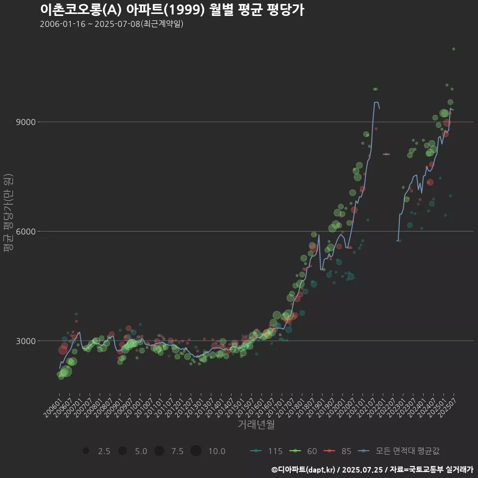 이촌코오롱(A) 아파트(1999) 월별 평균 평당가