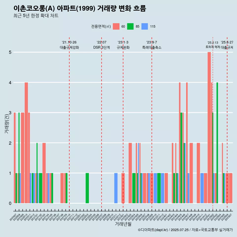 이촌코오롱(A) 아파트(1999) 거래량 변화 흐름