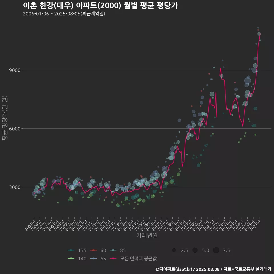 이촌 한강(대우) 아파트(2000) 월별 평균 평당가