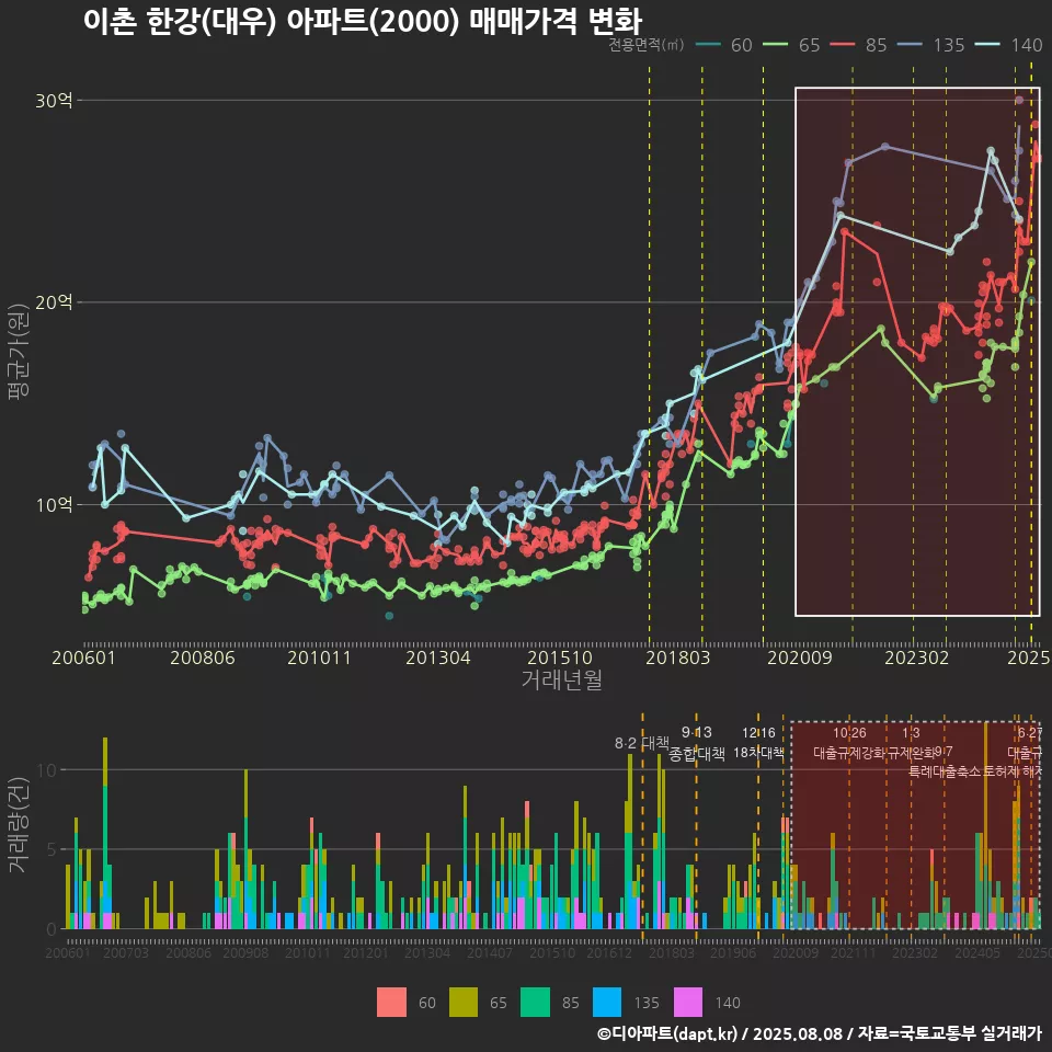 이촌 한강(대우) 아파트(2000) 매매가격 변화