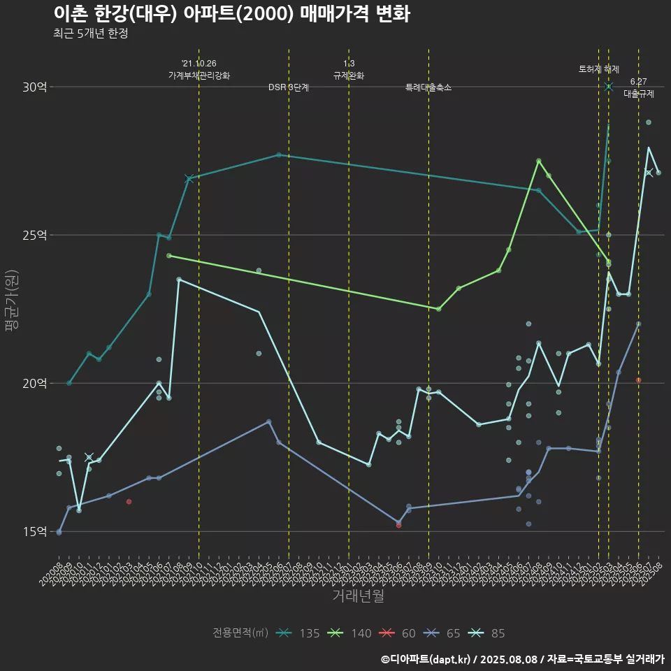 이촌 한강(대우) 아파트(2000) 매매가격 변화