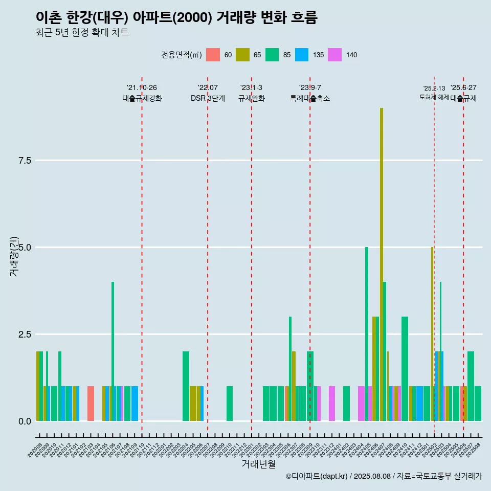 이촌 한강(대우) 아파트(2000) 거래량 변화 흐름