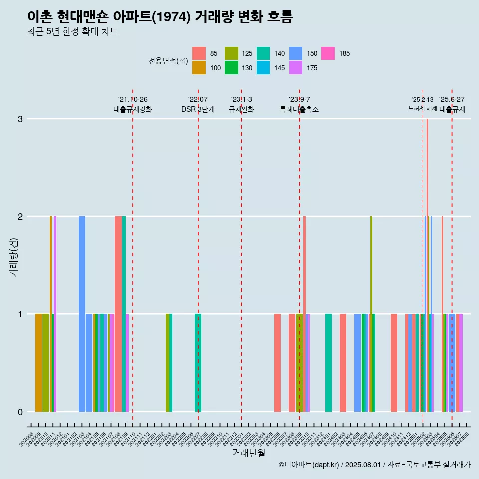 이촌 현대맨숀 아파트(1974) 거래량 변화 흐름