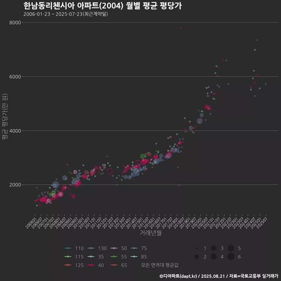 한남동리첸시아 아파트(2004) 월별 평균 평당가