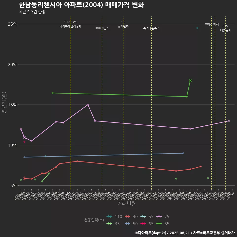 한남동리첸시아 아파트(2004) 매매가격 변화