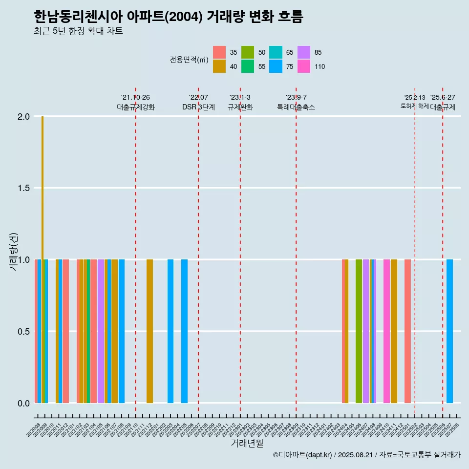 한남동리첸시아 아파트(2004) 거래량 변화 흐름