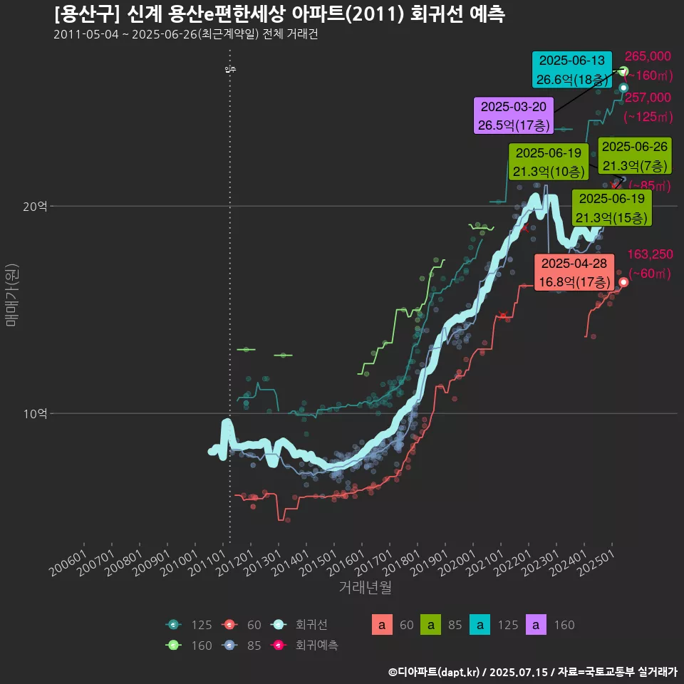 [용산구] 신계 용산e편한세상 아파트(2011) 회귀선 예측