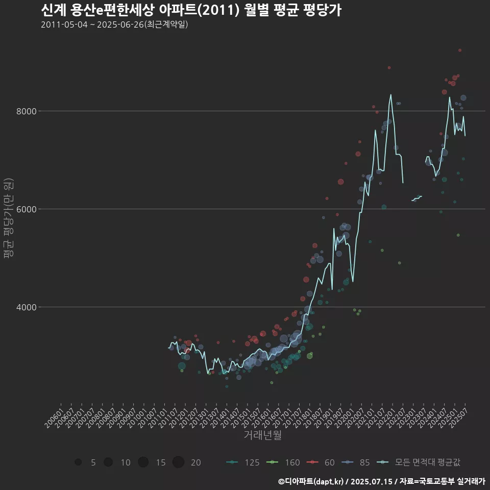 신계 용산e편한세상 아파트(2011) 월별 평균 평당가