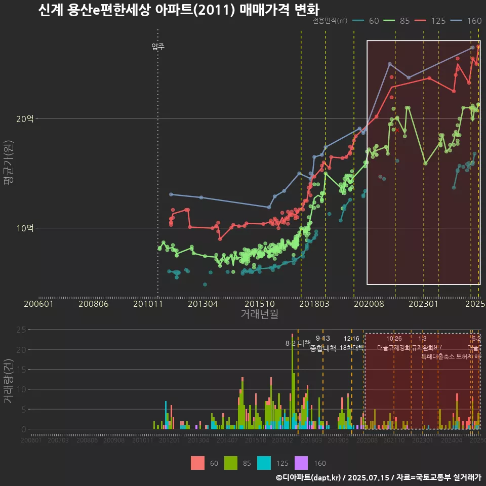 신계 용산e편한세상 아파트(2011) 매매가격 변화