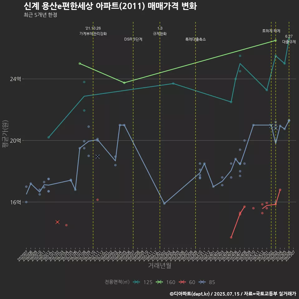신계 용산e편한세상 아파트(2011) 매매가격 변화